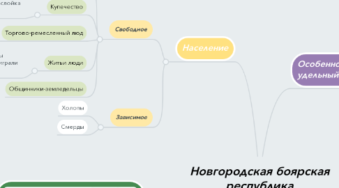 Mind Map: Новгородская боярская республика