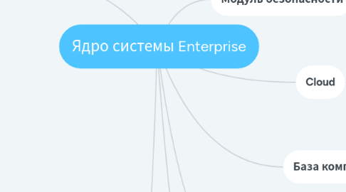 Mind Map: Ядро системы Enterprise