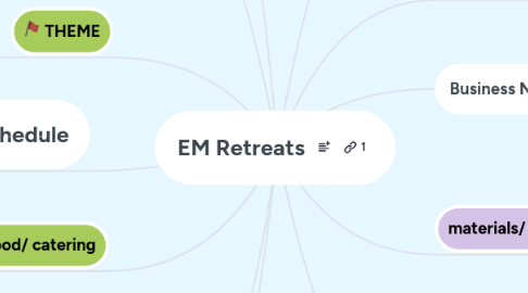 Mind Map: EM Retreats