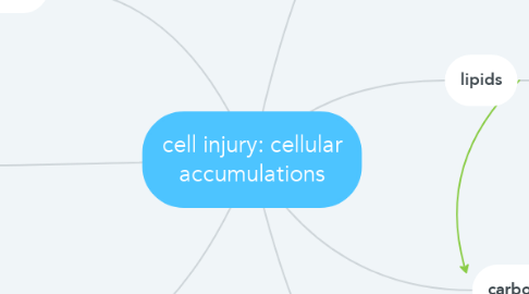 Mind Map: cell injury: cellular accumulations