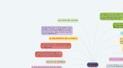 Mind Map: EL OLVIDO