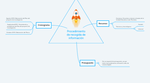 Mind Map: Plan del proyecto de investigación