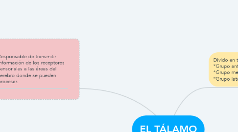 Mind Map: EL TÁLAMO