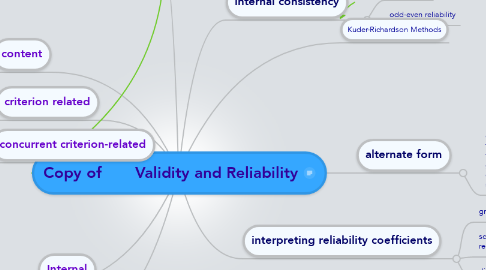 Mind Map: Copy of       Validity and Reliability