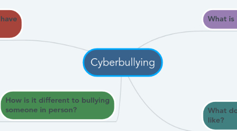 Mind Map: Cyberbullying