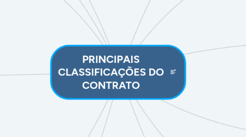 Mind Map: PRINCIPAIS CLASSIFICAÇÕES DO CONTRATO