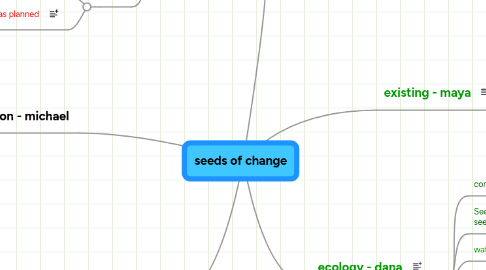 Mind Map: seeds of change