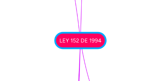 Mind Map: LEY 152 DE 1994