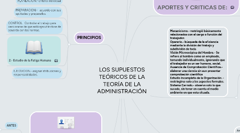 Mind Map: LOS SUPUESTOS TEÓRICOS DE LA TEORÍA DE LA ADMINISTRACIÓN