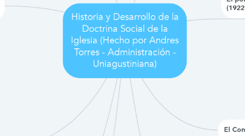 Mind Map: Historia y Desarrollo de la Doctrina Social de la Iglesia (Hecho por Andres Torres - Administración - Uniagustiniana)