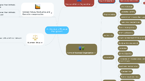 Mind Map: An Overview  of Financial Management