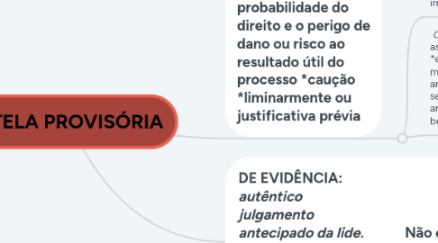 Mind Map: TUTELA PROVISÓRIA