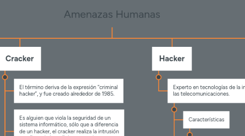 Mind Map: Amenazas Humanas