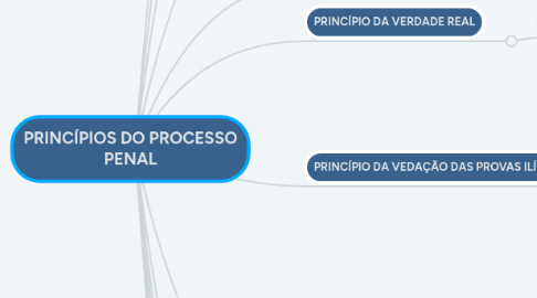 Mind Map: PRINCÍPIOS DO PROCESSO PENAL