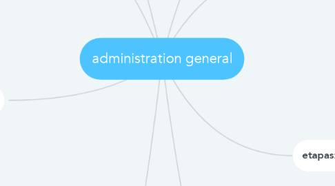 Mind Map: administration general