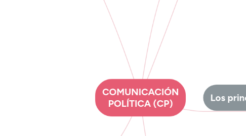 Mind Map: COMUNICACIÓN POLÍTICA (CP)