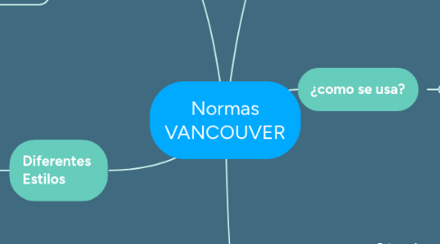 Mind Map: Normas VANCOUVER