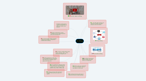 Mind Map: Un Blog