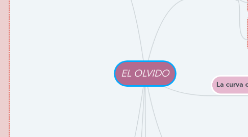 Mind Map: EL OLVIDO