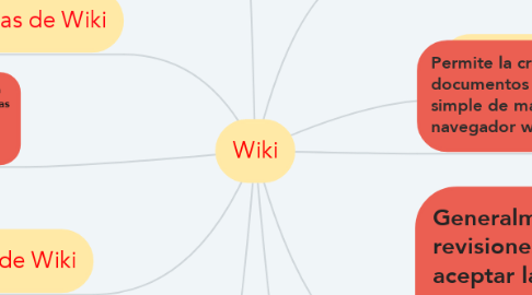 Mind Map: Wiki