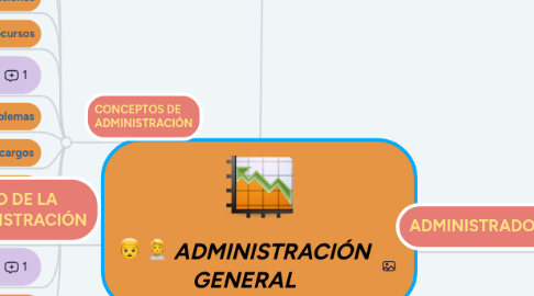 Mind Map: ADMINISTRACIÓN GENERAL