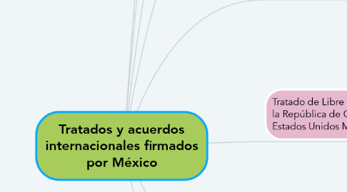 Mind Map: Tratados y acuerdos internacionales firmados por México