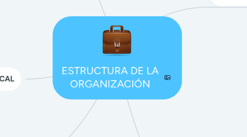 Mind Map: ESTRUCTURA DE LA ORGANIZACIÓN