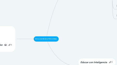 Mind Map: INTELIGENCIA EMOCIONAL