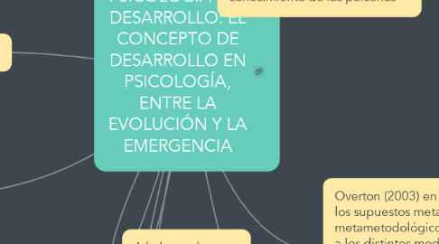 Mind Map: PSICOLOGÍA DEL DESARROLLO: EL CONCEPTO DE DESARROLLO EN PSICOLOGÍA, ENTRE LA EVOLUCIÓN Y LA EMERGENCIA
