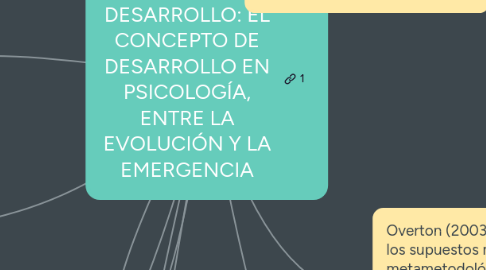 Mind Map: PSICOLOGÍA DEL DESARROLLO: EL CONCEPTO DE DESARROLLO EN PSICOLOGÍA, ENTRE LA EVOLUCIÓN Y LA EMERGENCIA