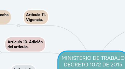 Mind Map: MINISTERIO DE TRABAJO DECRETO 1072 DE 2015 RETIRO DE CESANTIAS