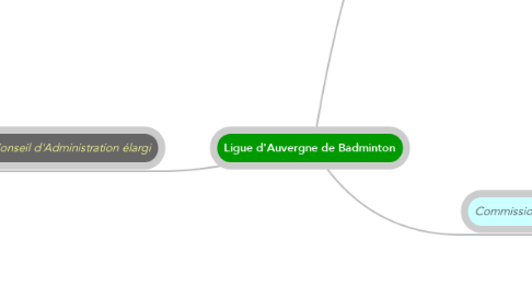 Mind Map: Ligue d'Auvergne de Badminton