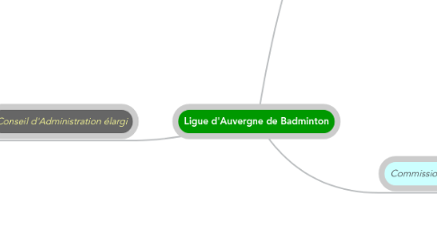 Mind Map: Ligue d'Auvergne de Badminton