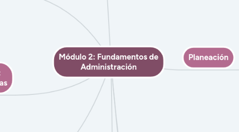 Mind Map: Módulo 2: Fundamentos de Administración