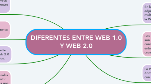 Mind Map: DIFERENTES ENTRE WEB 1.0 Y WEB 2.0