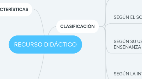 Mind Map: RECURSO DIDÁCTICO