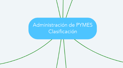 Mind Map: Administración de PYMES Clasificación