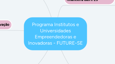 Mind Map: Programa Institutos e Universidades Empreendedoras e Inovadoras - FUTURE-SE