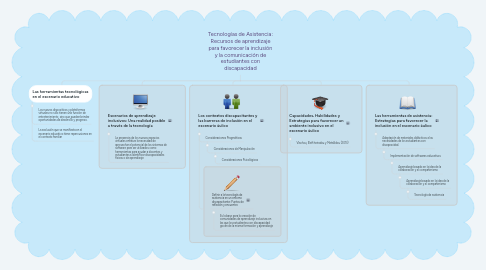 Mind Map: Tecnologías de Asistencia: Recursos de aprendizaje para favorecer la inclusión y la comunicación de estudiantes con discapacidad