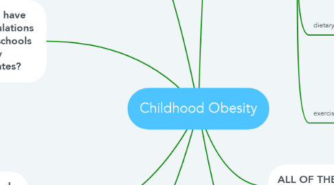Mind Map: Childhood Obesity