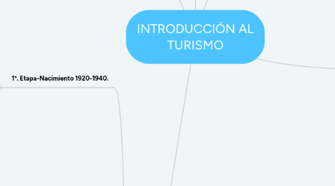 Mind Map: INTRODUCCIÓN AL TURISMO