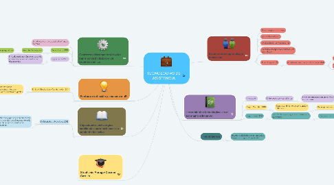 Mind Map: TECNOLOGIAS DE ASISTENCIA