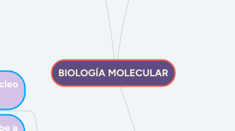 Mind Map: BIOLOGÍA MOLECULAR