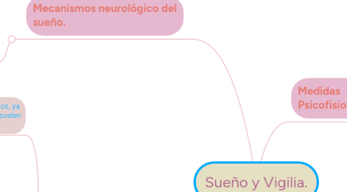 Mind Map: Sueño y Vigilia.