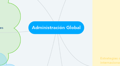 Mind Map: Administración Global