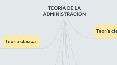 Mind Map: TEORÍA DE LA ADMINISTRACIÓN