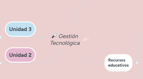 Mind Map: Gestión Tecnológica