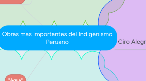 Mind Map: Obras mas importantes del Indigenismo Peruano