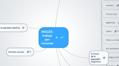 Mind Map: INGLES: trabajo por rincones