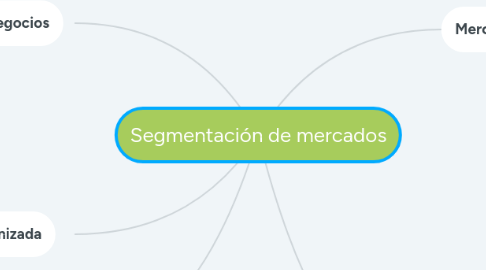 Mind Map: Segmentación de mercados